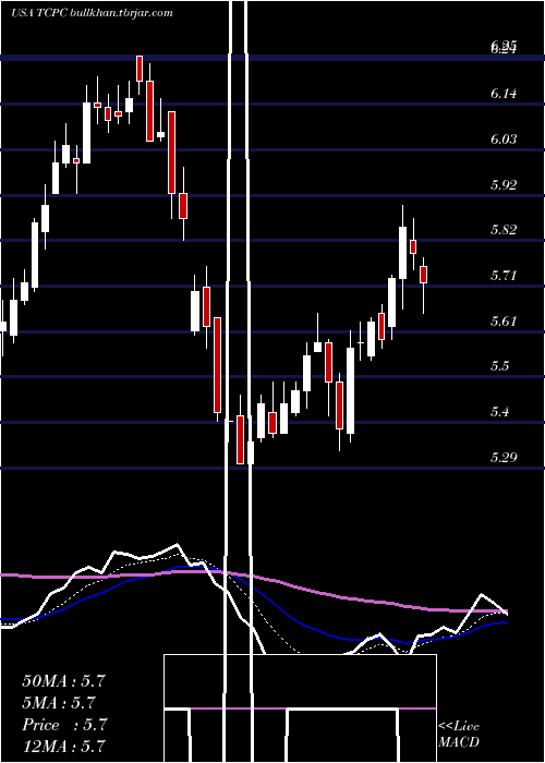  Daily chart BlackrockTcp