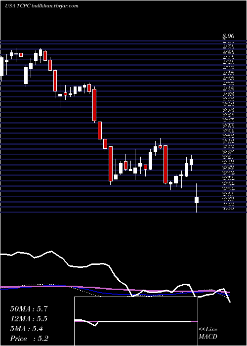  weekly chart BlackrockTcp
