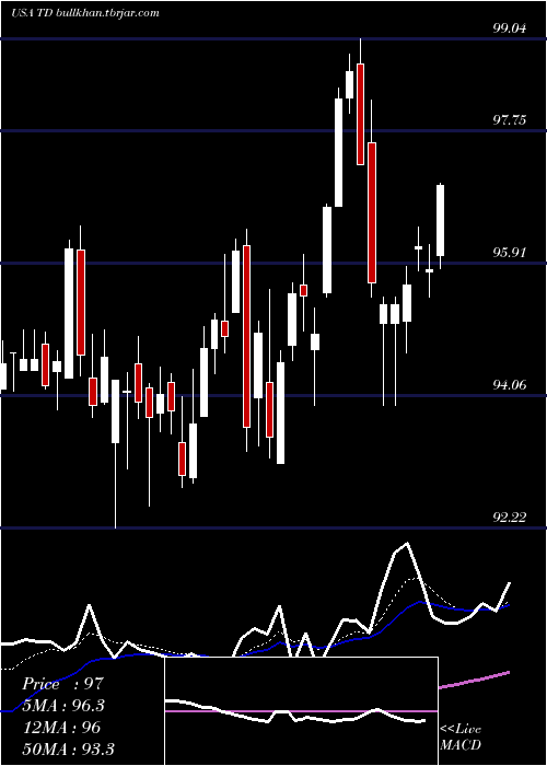  Daily chart TorontoDominion