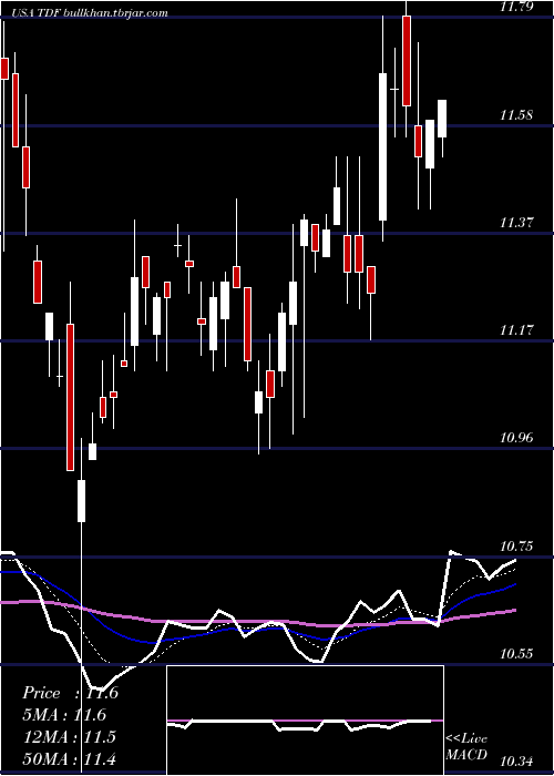  Daily chart TempletonDragon
