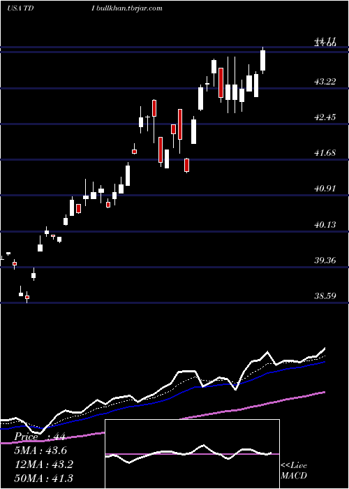  Daily chart TelephoneAnd