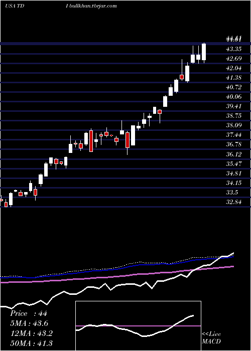  weekly chart TelephoneAnd