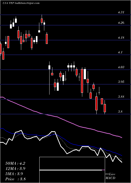  Daily chart TelefonicaSa