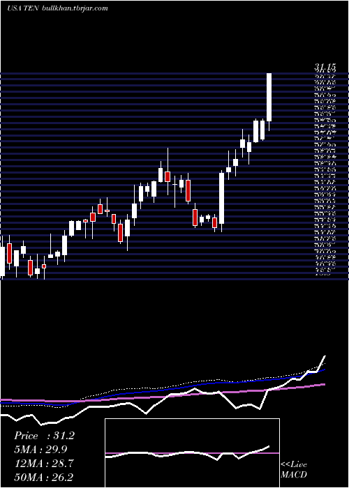 weekly chart TennecoInc