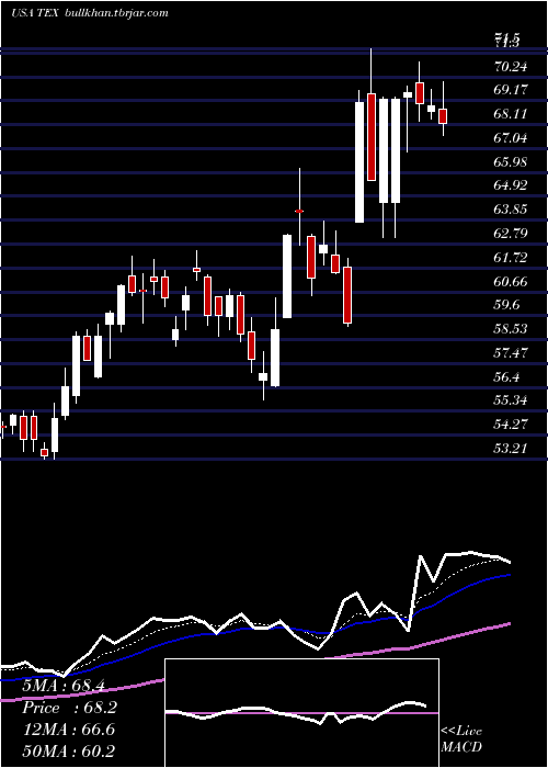  Daily chart TerexCorporation