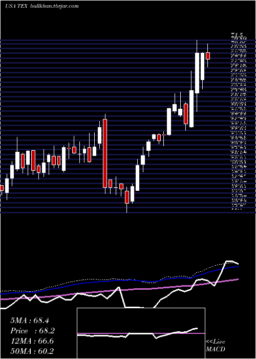  weekly chart TerexCorporation