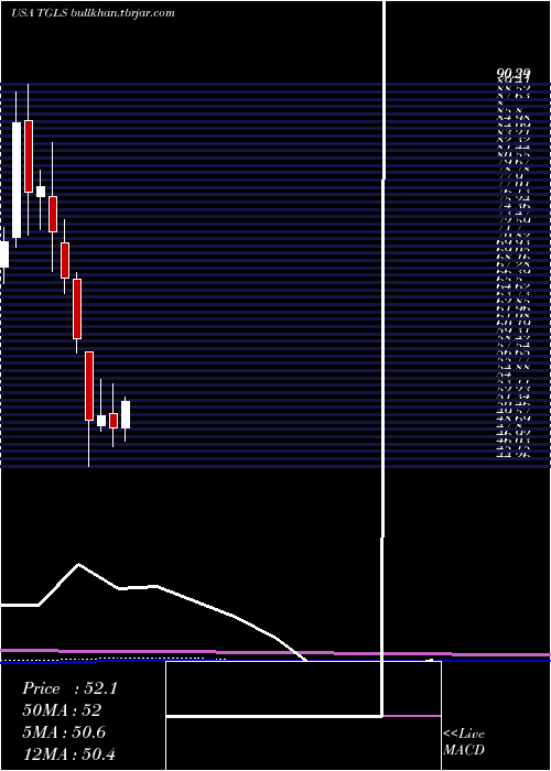  monthly chart TecnoglassInc