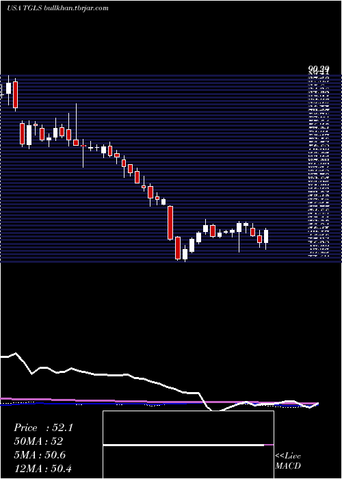  weekly chart TecnoglassInc