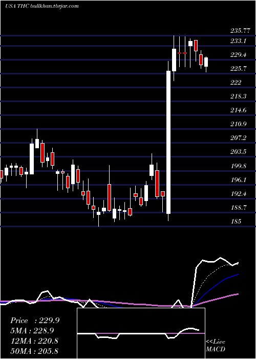  Daily chart TenetHealthcare