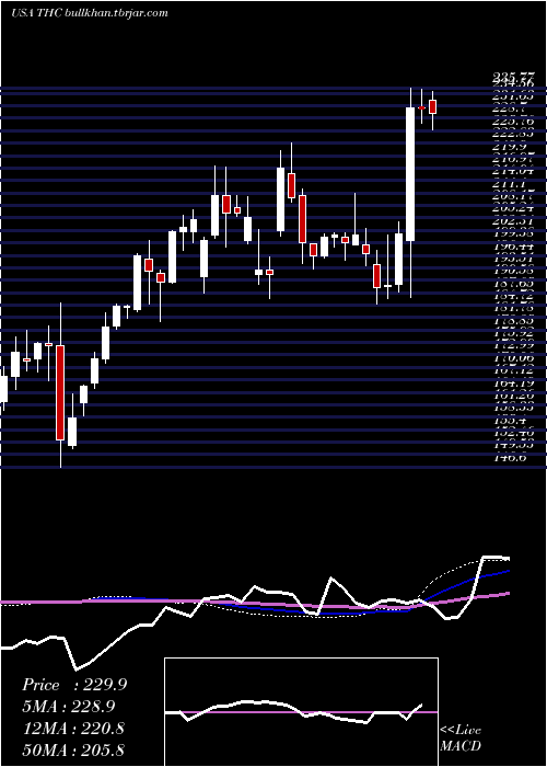  weekly chart TenetHealthcare
