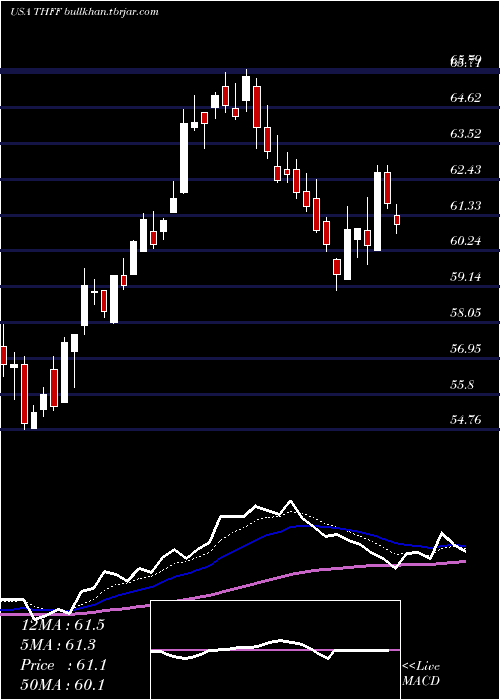  Daily chart FirstFinancial