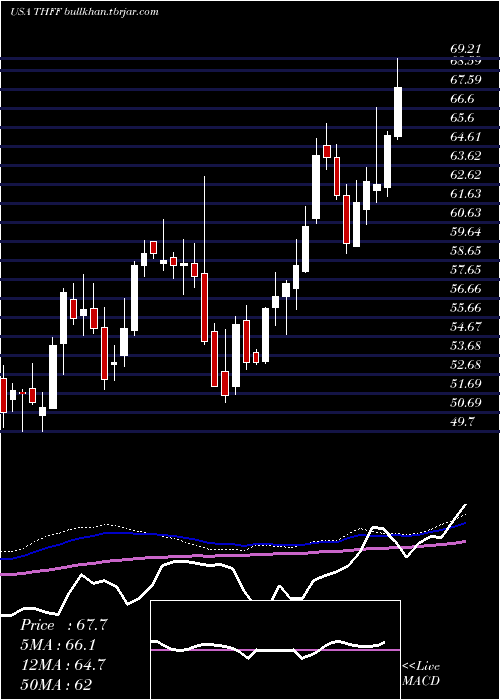  weekly chart FirstFinancial