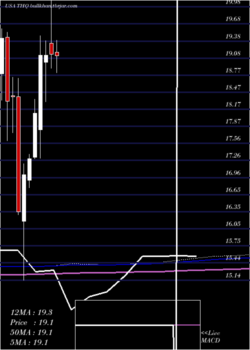  monthly chart TeklaHealthcare