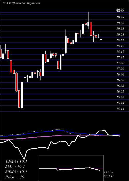  weekly chart TeklaHealthcare