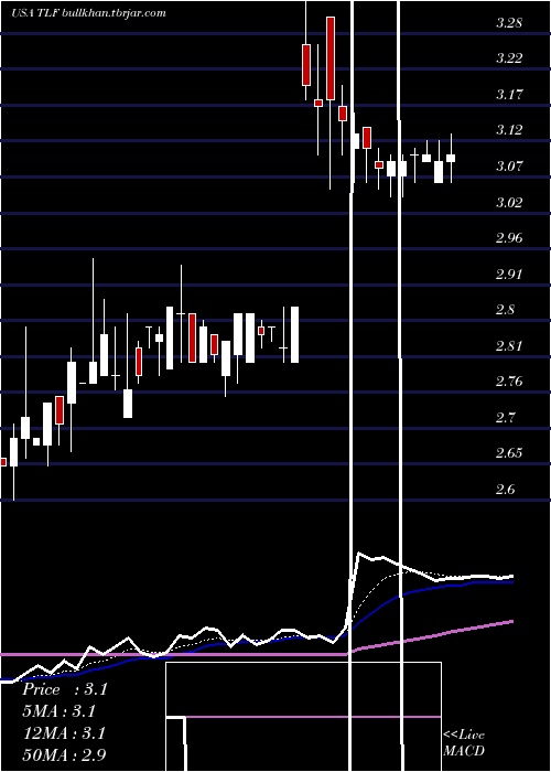  Daily chart TandyLeather