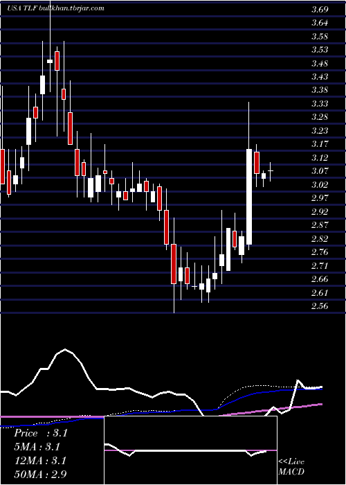  weekly chart TandyLeather