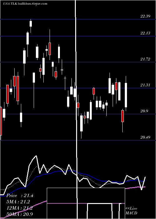  Daily chart PtTelekomunikasi