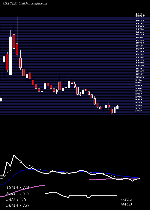  Daily chart TilrayInc