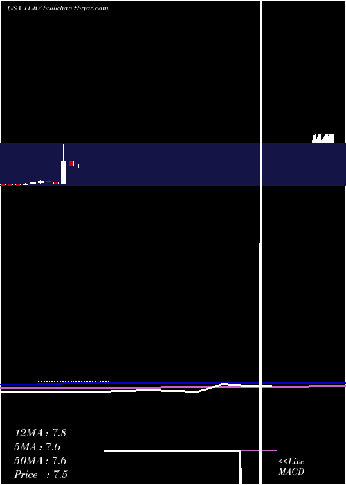  monthly chart TilrayInc