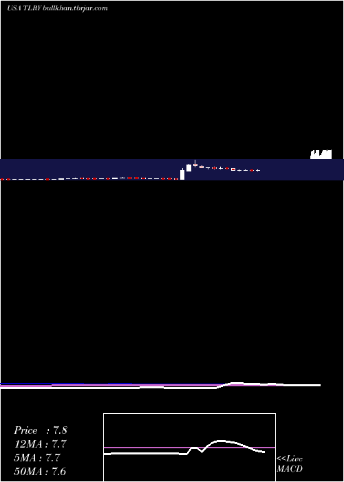  weekly chart TilrayInc