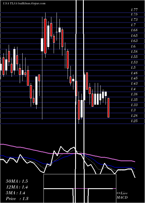  Daily chart TizianaLife