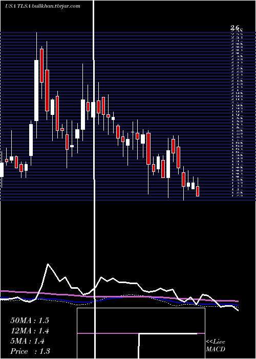  weekly chart TizianaLife