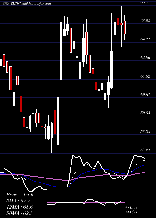 Daily chart TaylorMorrison