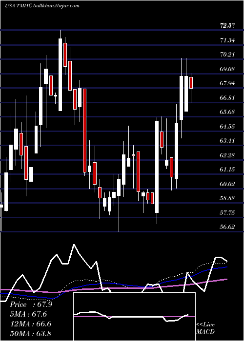  weekly chart TaylorMorrison