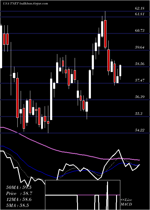  Daily chart TrinetGroup