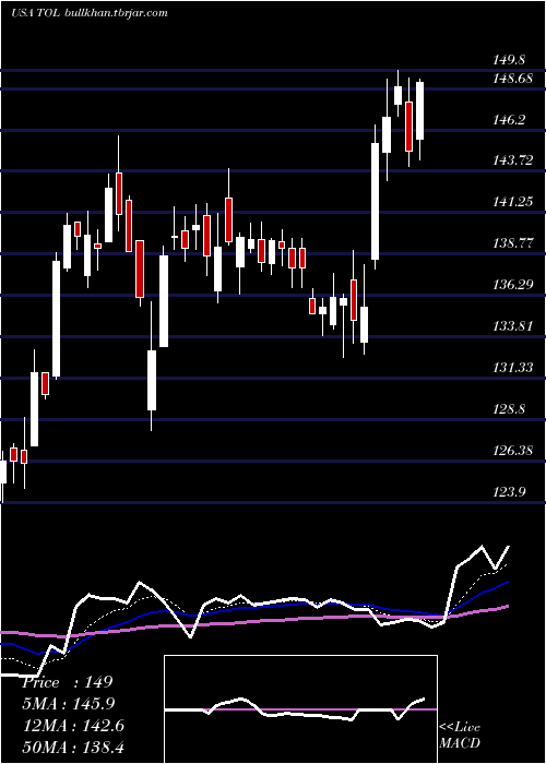  Daily chart TollBrothers
