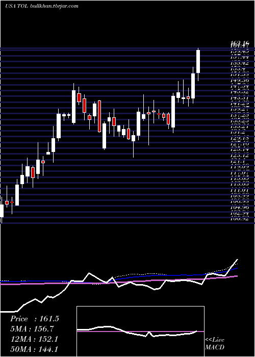  weekly chart TollBrothers
