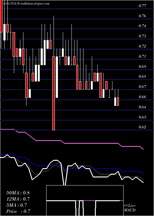  Daily chart TuniuCorporation