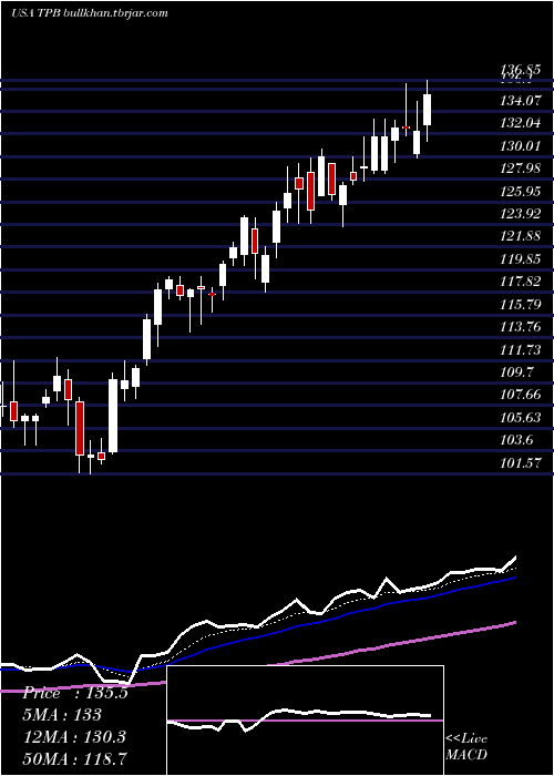  Daily chart TurningPoint
