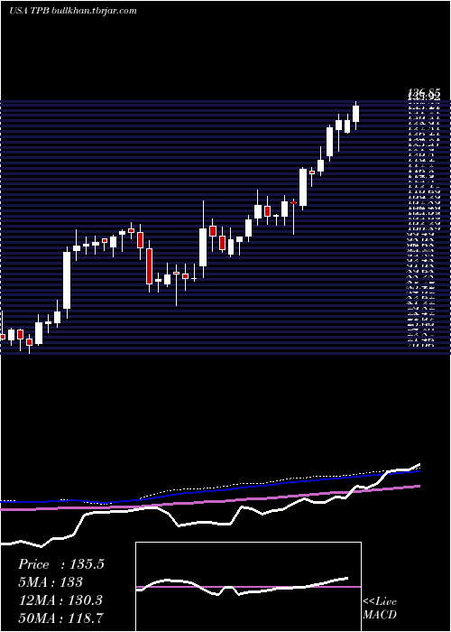  weekly chart TurningPoint