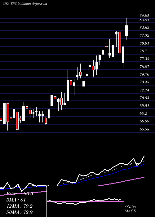  Daily chart TutorPerini