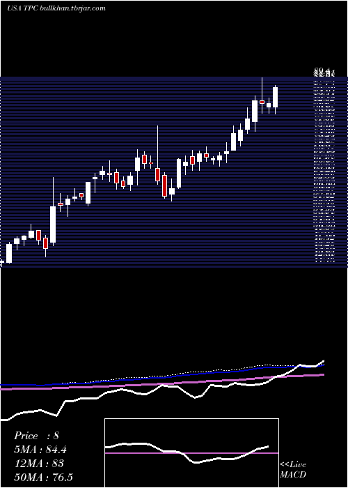  weekly chart TutorPerini