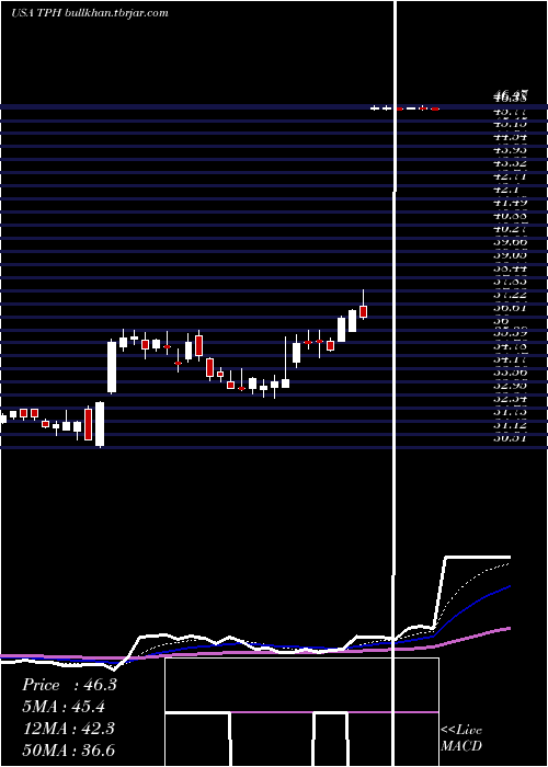  Daily chart TriPointe