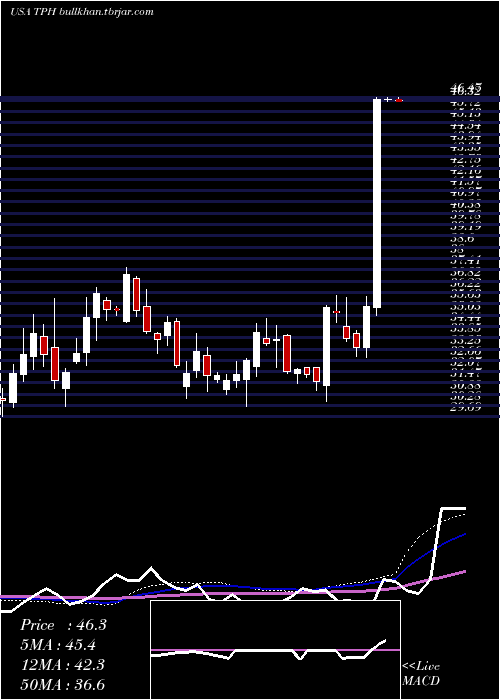  weekly chart TriPointe