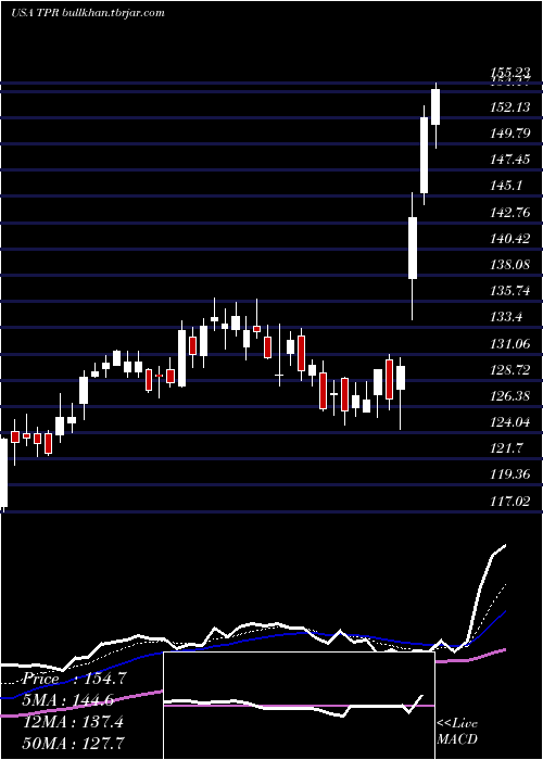  Daily chart TapestryInc