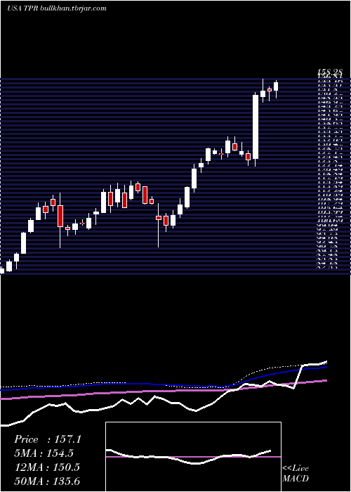  weekly chart TapestryInc