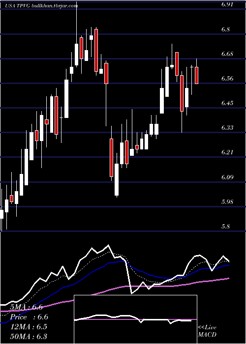  Daily chart TriplepointVenture