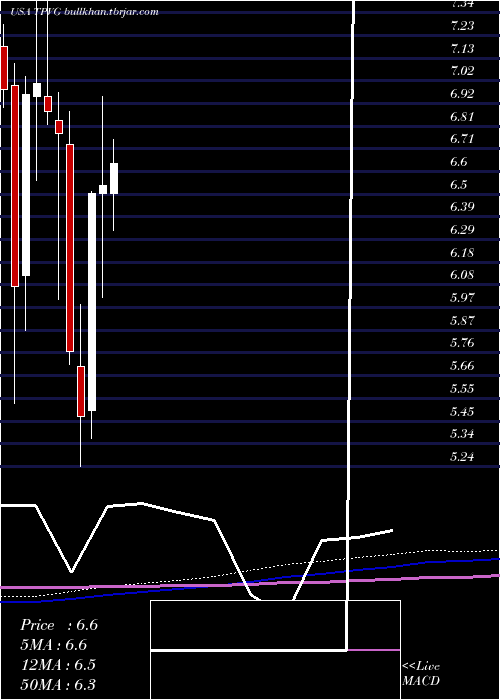  monthly chart TriplepointVenture