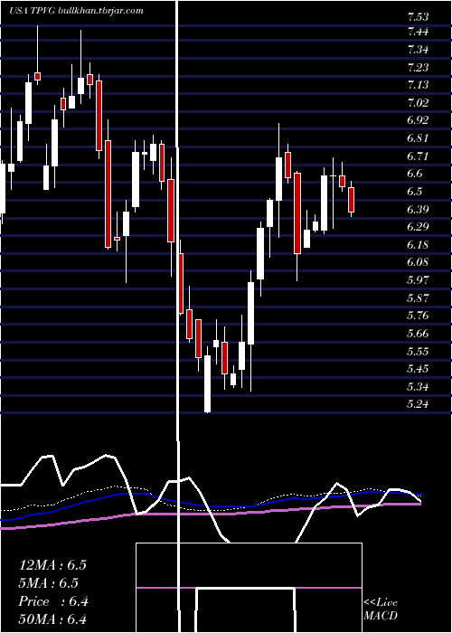  weekly chart TriplepointVenture