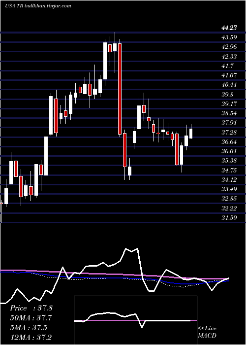  weekly chart TootsieRoll