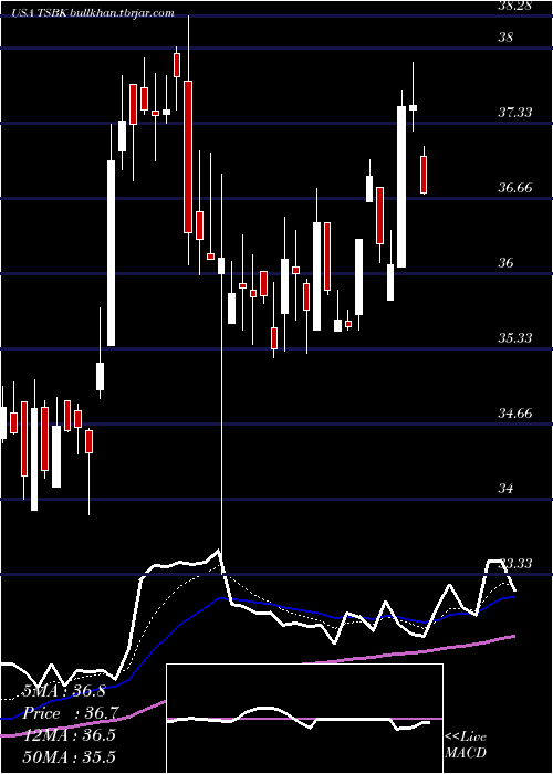  Daily chart TimberlandBancorp