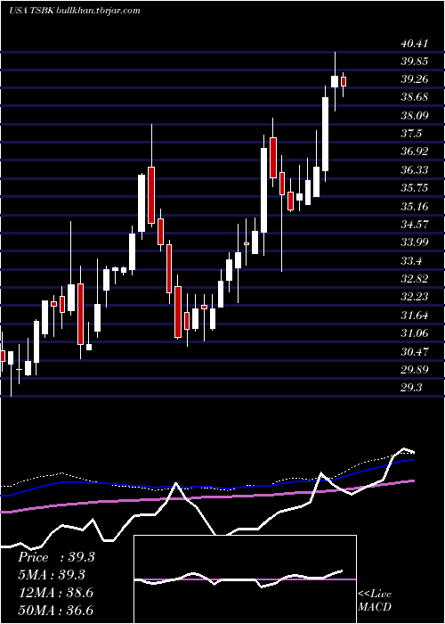  weekly chart TimberlandBancorp