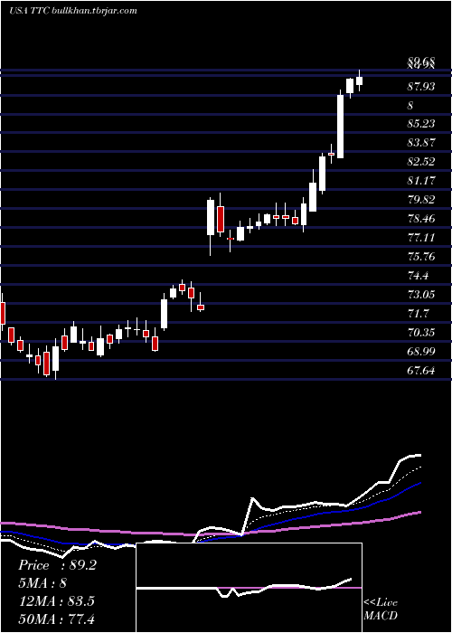  Daily chart ToroCompany