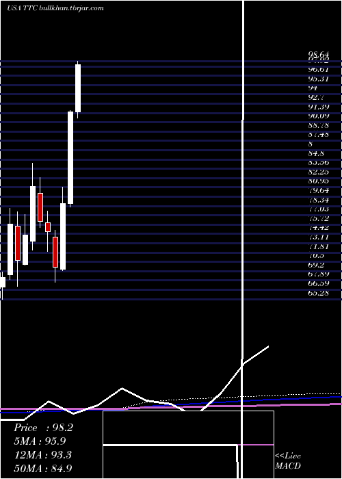  monthly chart ToroCompany