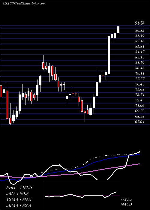  weekly chart ToroCompany