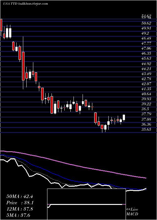  Daily chart TradeDesk